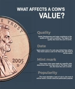 What Affects a Coins Value